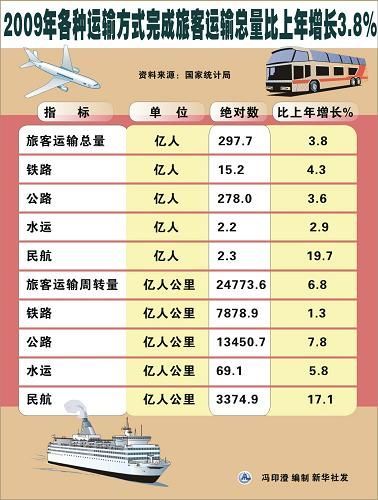 中華人民共和國(guó)2009年國(guó)民經(jīng)濟(jì)和社會(huì)發(fā)展統(tǒng)計(jì)公報(bào)(組圖)