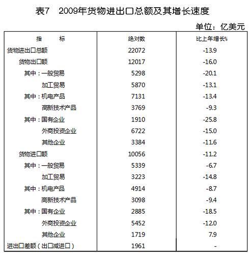 中華人民共和國(guó)2009年國(guó)民經(jīng)濟(jì)和社會(huì)發(fā)展統(tǒng)計(jì)公報(bào)(組圖)