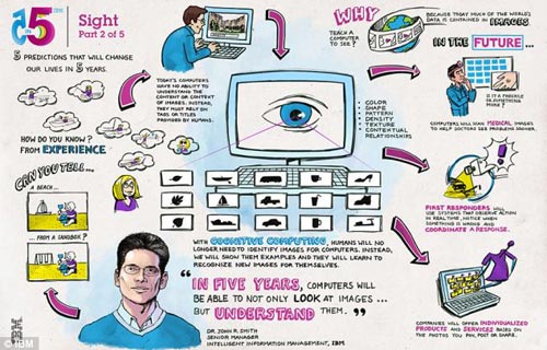 5年內(nèi)計(jì)算機(jī)和手機(jī)系統(tǒng)將實(shí)現(xiàn)視覺功能，能夠像人類眼睛一樣理解分析圖像