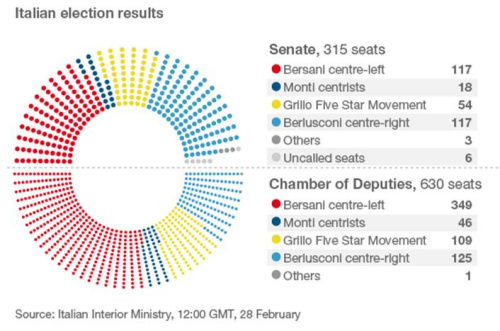 意大利各黨派在參眾兩院席位分配情況。